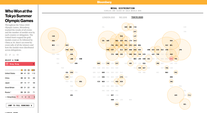 Bloomberg Olympic Medal Distribution Visualisation